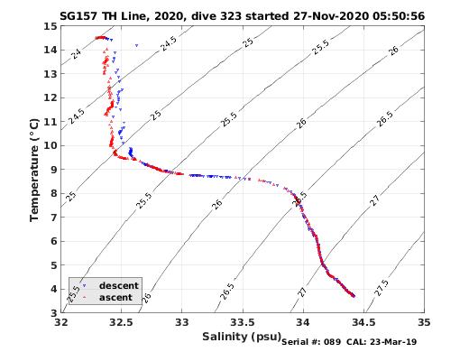 Temperature Salinity Diagnostic