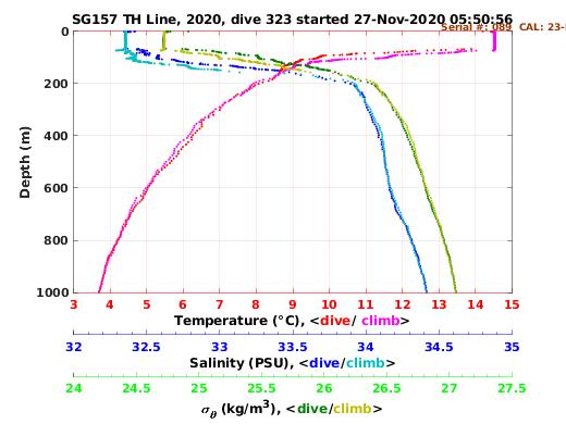 Temperature Salinity