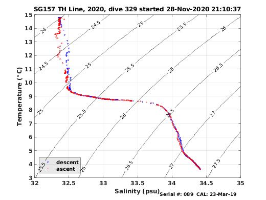 Temperature Salinity Diagnostic