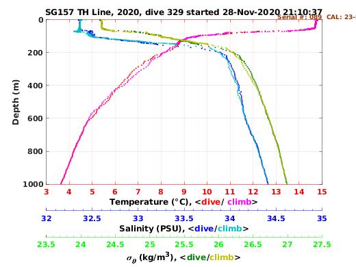 Temperature Salinity