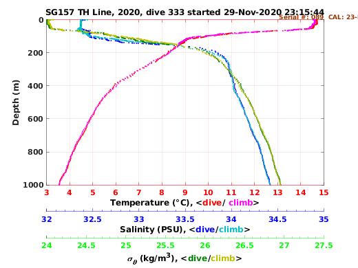 Temperature Salinity