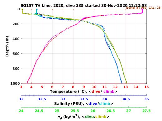 Temperature Salinity