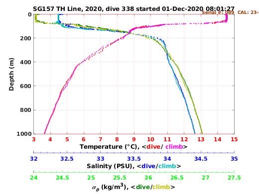 Temperature Salinity