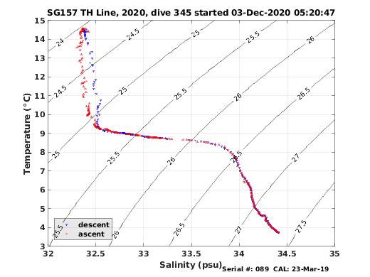 Temperature Salinity Diagnostic