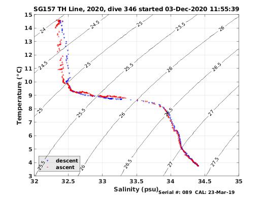 Temperature Salinity Diagnostic