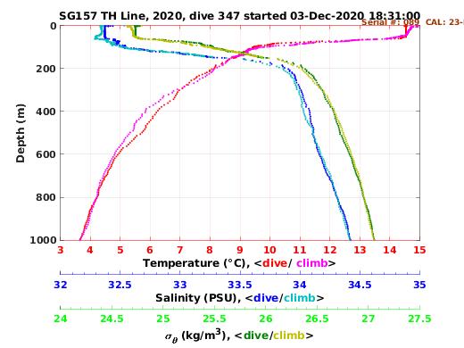 Temperature Salinity