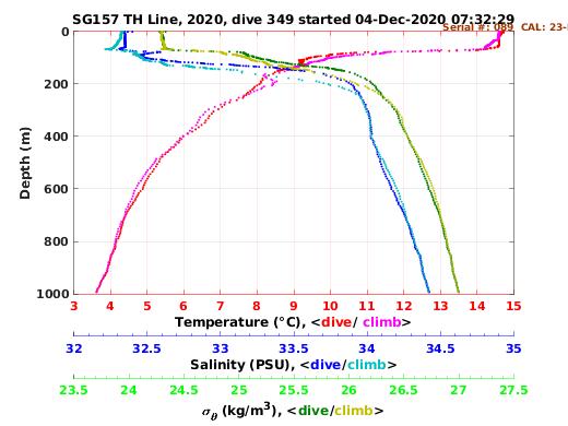 Temperature Salinity