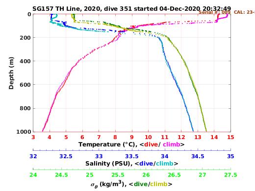 Temperature Salinity