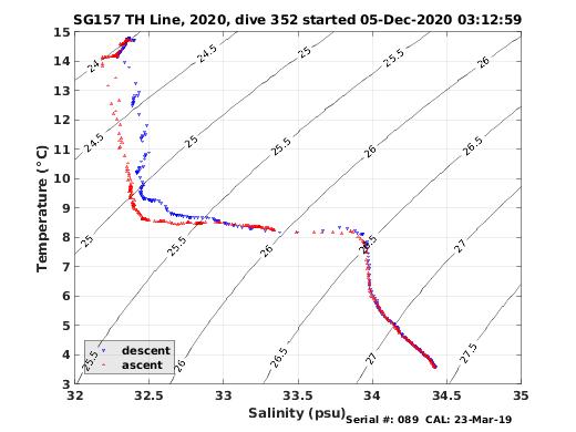 Temperature Salinity Diagnostic