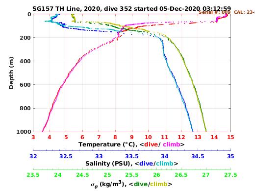 Temperature Salinity