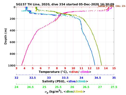 Temperature Salinity