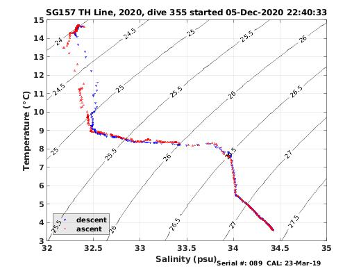 Temperature Salinity Diagnostic