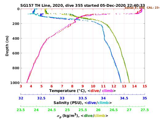 Temperature Salinity