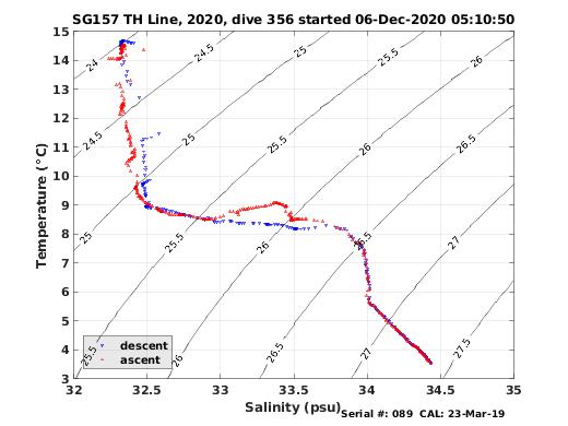 Temperature Salinity Diagnostic