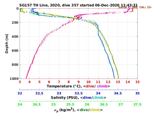 Temperature Salinity