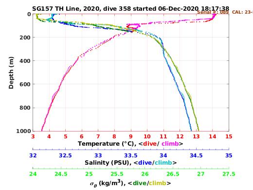 Temperature Salinity