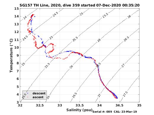 Temperature Salinity Diagnostic