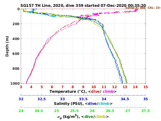 Temperature Salinity