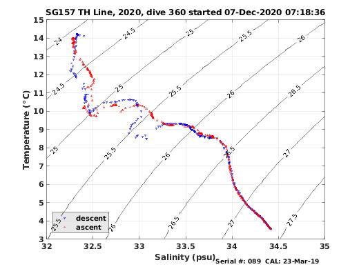 Temperature Salinity Diagnostic