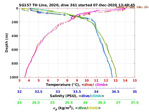 Temperature Salinity