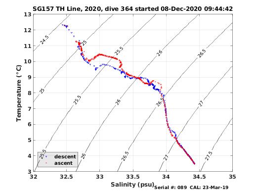 Temperature Salinity Diagnostic