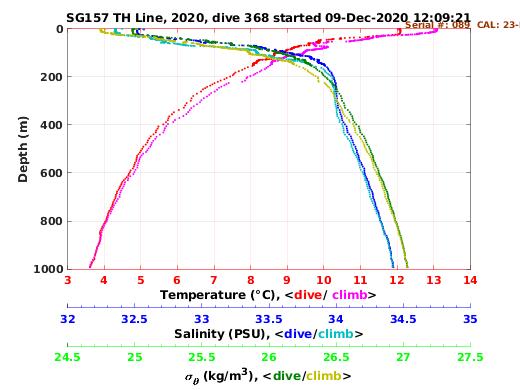 Temperature Salinity