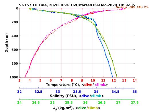 Temperature Salinity