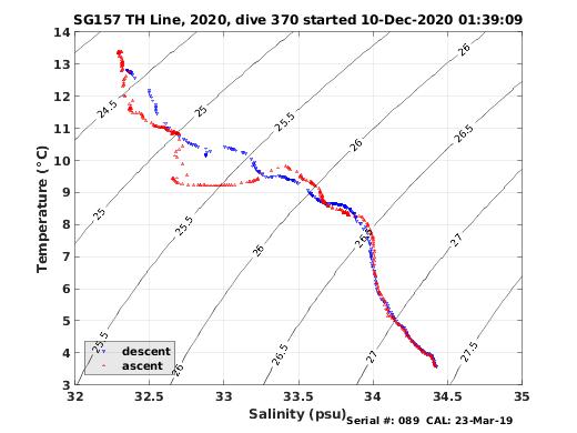 Temperature Salinity Diagnostic