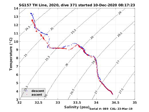 Temperature Salinity Diagnostic