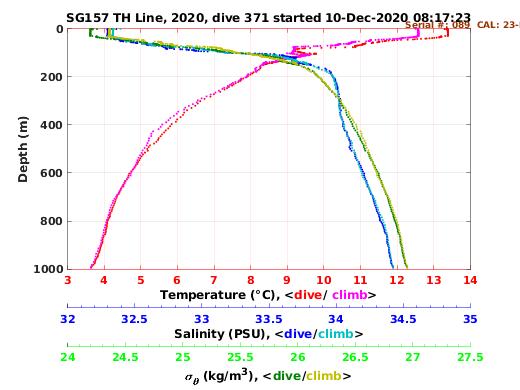 Temperature Salinity