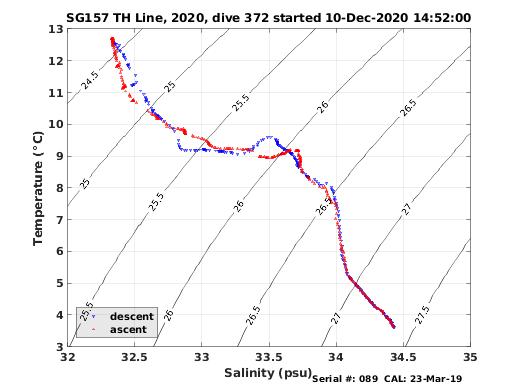 Temperature Salinity Diagnostic