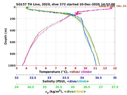 Temperature Salinity