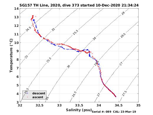 Temperature Salinity Diagnostic