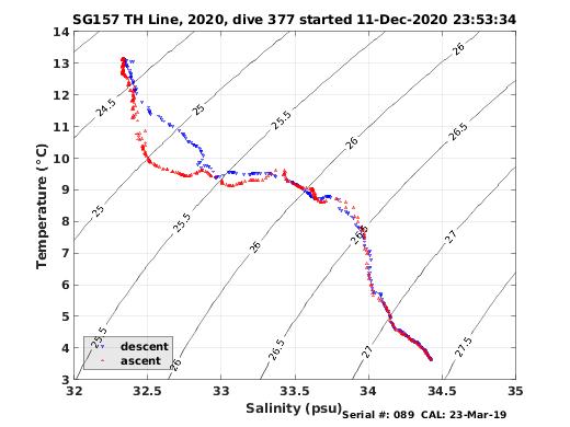 Temperature Salinity Diagnostic