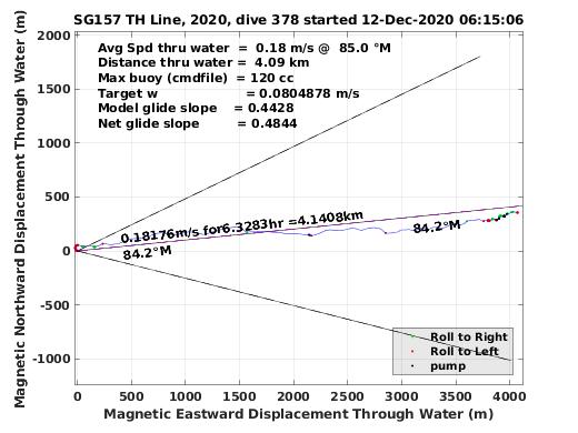 Magnetic Displacement