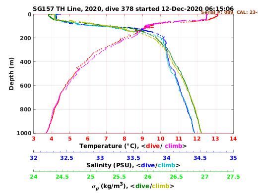 Temperature Salinity