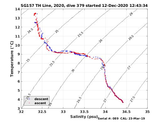 Temperature Salinity Diagnostic