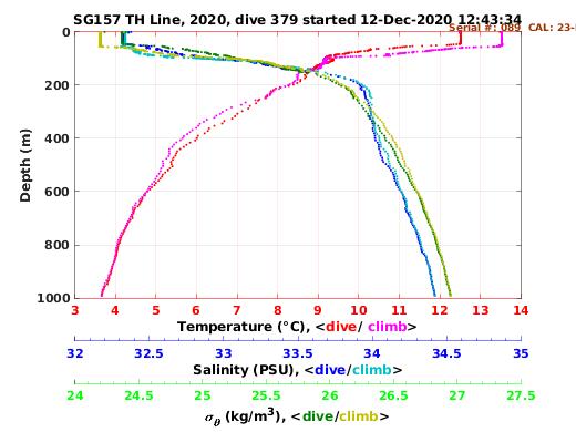 Temperature Salinity