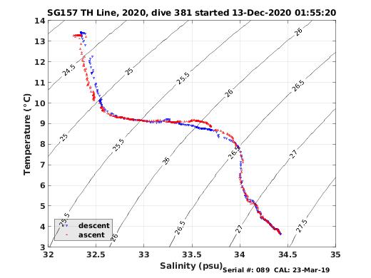 Temperature Salinity Diagnostic