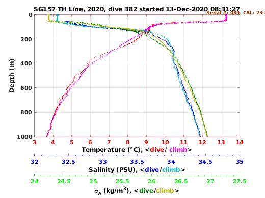 Temperature Salinity