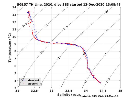 Temperature Salinity Diagnostic