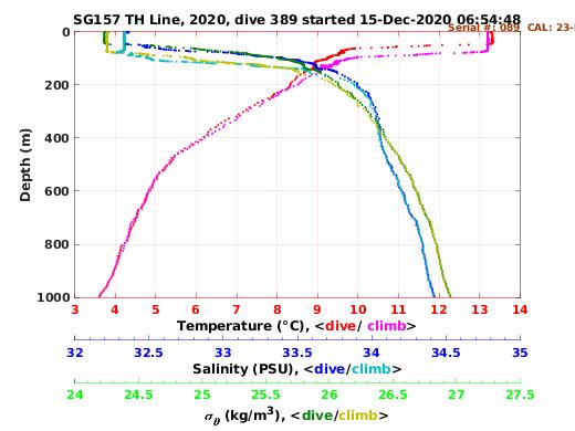 Temperature Salinity