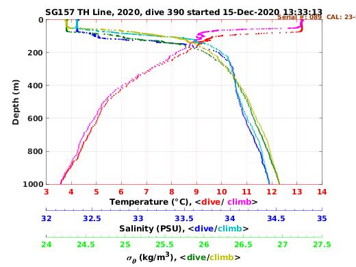 Temperature Salinity