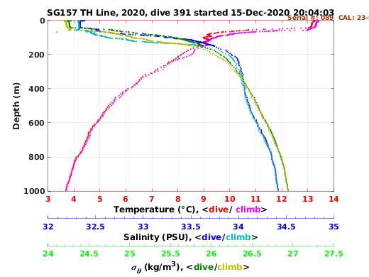 Temperature Salinity