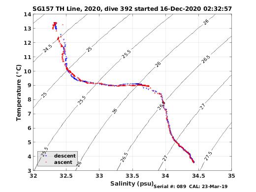 Temperature Salinity Diagnostic