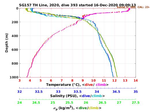 Temperature Salinity