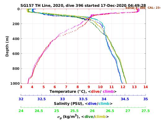 Temperature Salinity