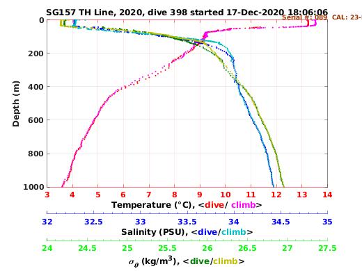 Temperature Salinity