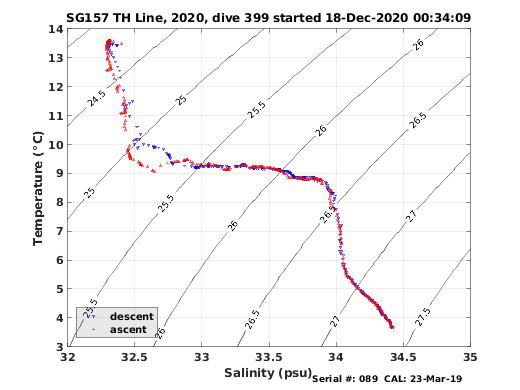 Temperature Salinity Diagnostic