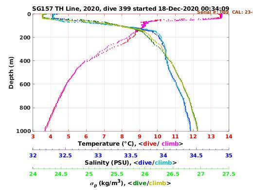 Temperature Salinity